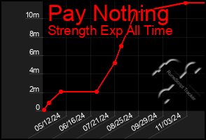 Total Graph of Pay Nothing