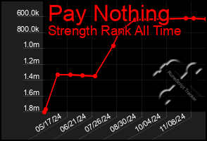 Total Graph of Pay Nothing