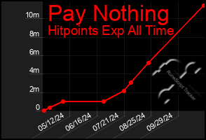 Total Graph of Pay Nothing