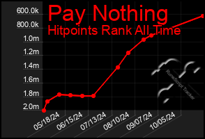 Total Graph of Pay Nothing