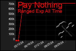 Total Graph of Pay Nothing