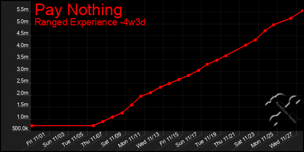 Last 31 Days Graph of Pay Nothing