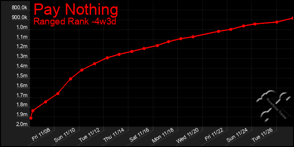 Last 31 Days Graph of Pay Nothing