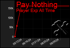 Total Graph of Pay Nothing