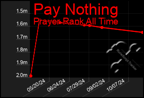 Total Graph of Pay Nothing