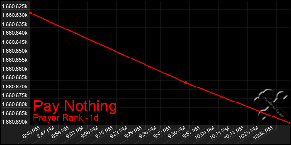 Last 24 Hours Graph of Pay Nothing