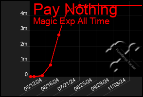 Total Graph of Pay Nothing