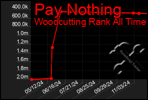 Total Graph of Pay Nothing