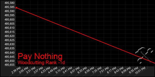 Last 24 Hours Graph of Pay Nothing