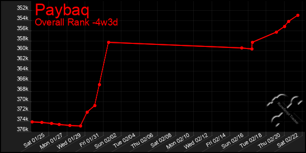 Last 31 Days Graph of Paybaq