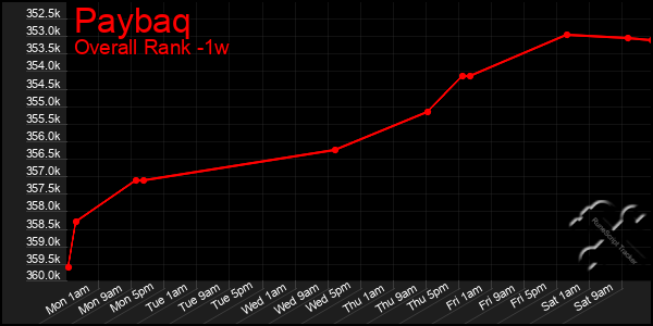 1 Week Graph of Paybaq