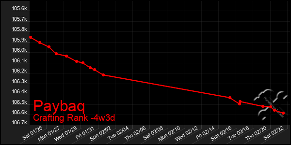 Last 31 Days Graph of Paybaq