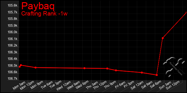 Last 7 Days Graph of Paybaq