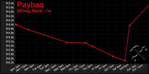 Last 7 Days Graph of Paybaq