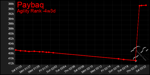 Last 31 Days Graph of Paybaq