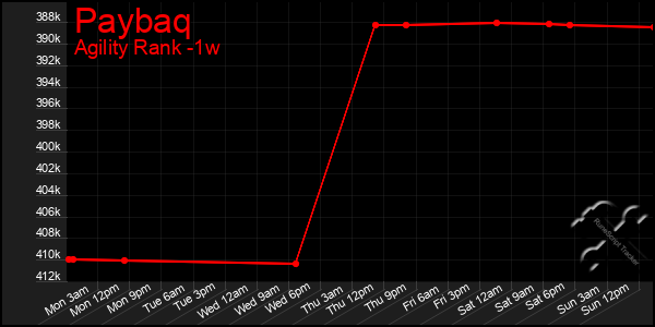 Last 7 Days Graph of Paybaq