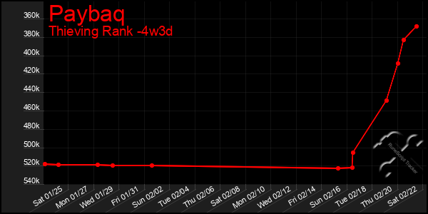 Last 31 Days Graph of Paybaq