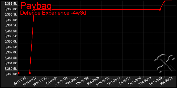 Last 31 Days Graph of Paybaq