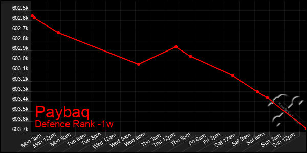 Last 7 Days Graph of Paybaq