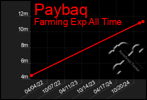 Total Graph of Paybaq