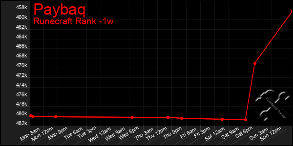 Last 7 Days Graph of Paybaq