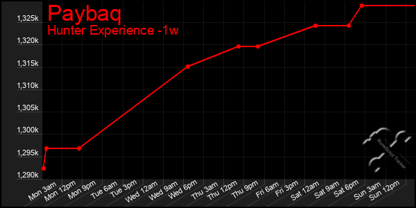 Last 7 Days Graph of Paybaq