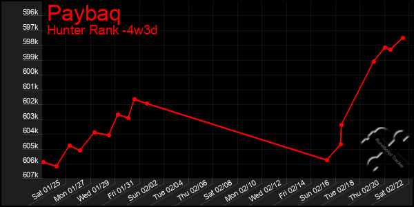 Last 31 Days Graph of Paybaq