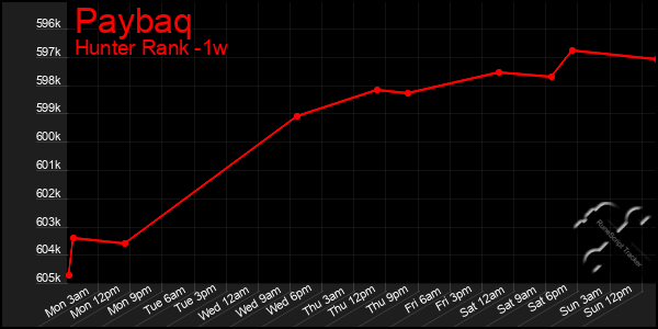 Last 7 Days Graph of Paybaq