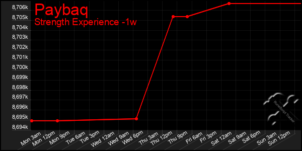 Last 7 Days Graph of Paybaq