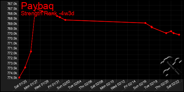 Last 31 Days Graph of Paybaq