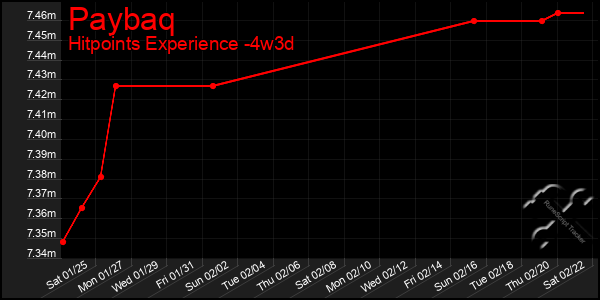 Last 31 Days Graph of Paybaq