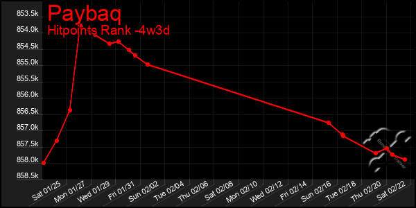 Last 31 Days Graph of Paybaq