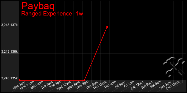 Last 7 Days Graph of Paybaq