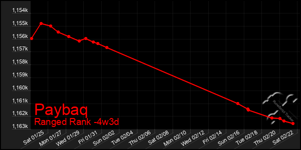 Last 31 Days Graph of Paybaq