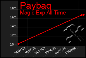 Total Graph of Paybaq