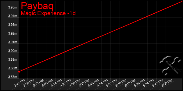 Last 24 Hours Graph of Paybaq