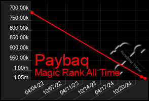 Total Graph of Paybaq