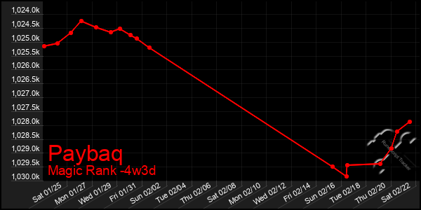 Last 31 Days Graph of Paybaq