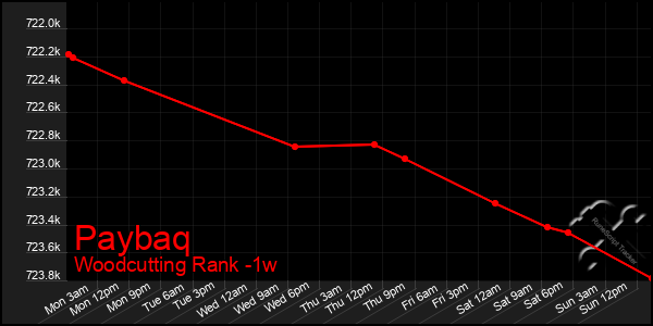 Last 7 Days Graph of Paybaq