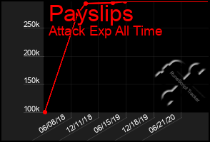 Total Graph of Payslips