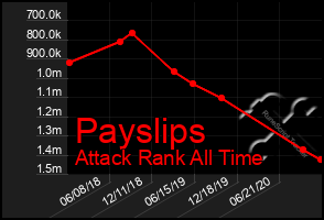 Total Graph of Payslips