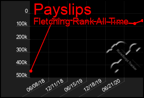 Total Graph of Payslips