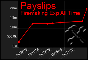 Total Graph of Payslips