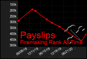 Total Graph of Payslips