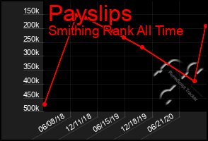 Total Graph of Payslips