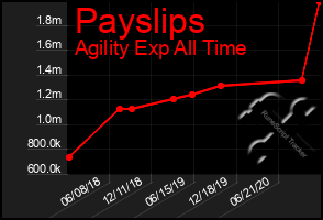 Total Graph of Payslips