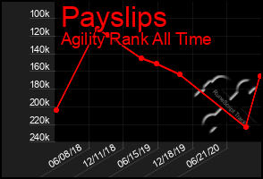 Total Graph of Payslips