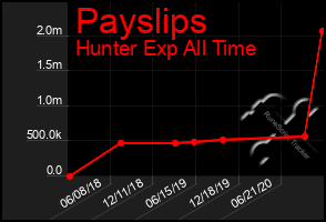 Total Graph of Payslips