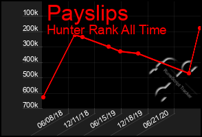 Total Graph of Payslips