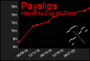 Total Graph of Payslips